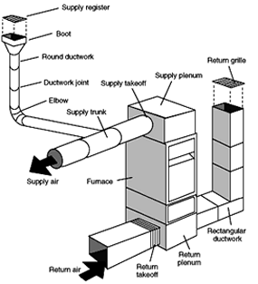 Duct System and Fittings