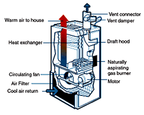 STANDARD 80% Gas Furnace